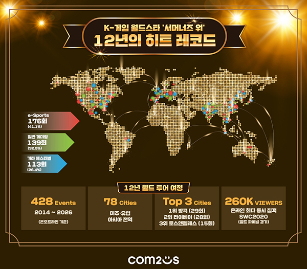 '서머너즈 워: 천공의 아레나'의 주요 기록을 담은 인포그래픽 중 일부. 자료 제공 : 컴투스