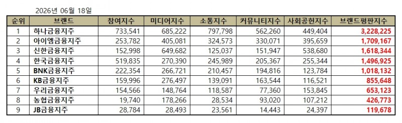 하나금융지주, 금융지주 브랜드평판 2026년 6월...1위