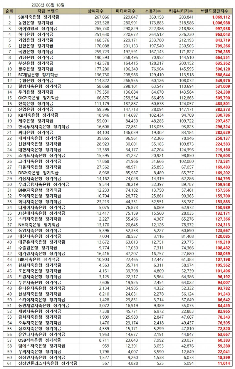 SBI저축은행, 정기적금 브랜드평판 2026년 6월...1위
