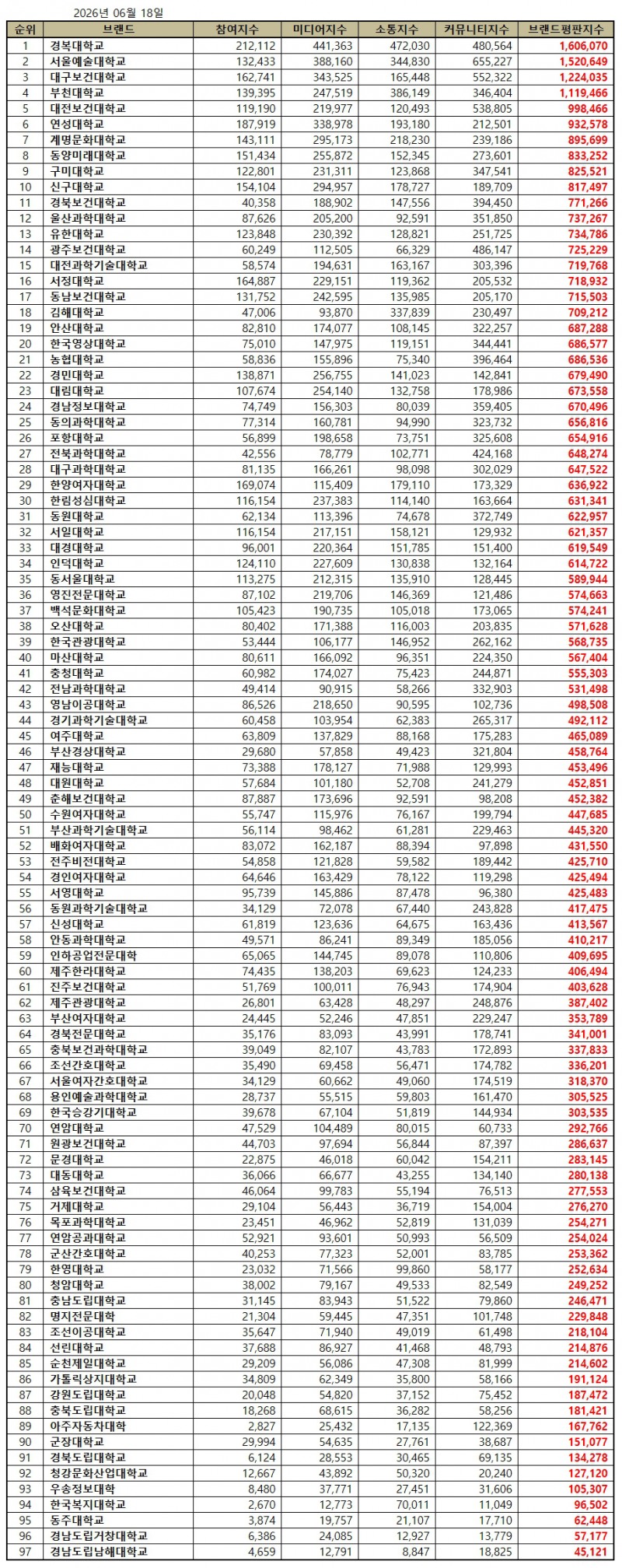 경복대학교, 전문대학 브랜드평판 2026년 6월...1위