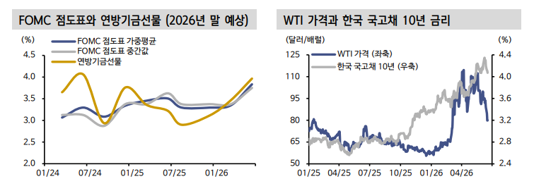 국고채 금리, 대외금리 연동돼 단기적 상승 압력 확대 - 신한證