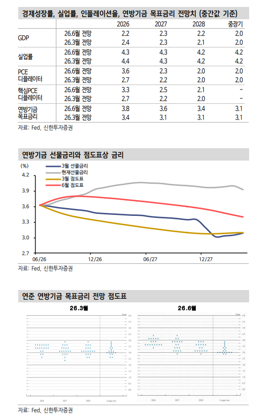 국고채 금리, 대외금리 연동돼 단기적 상승 압력 확대 - 신한證