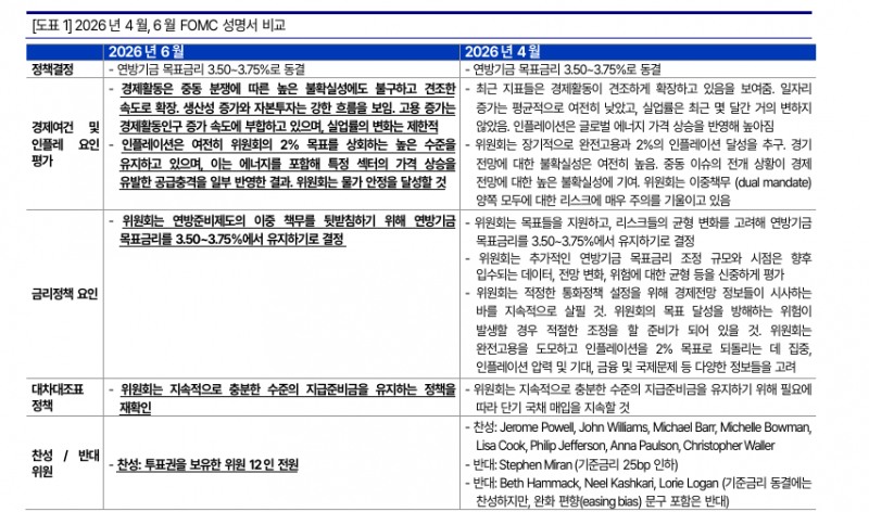 FOMC, 이전과 달리 통화정책경로 예측정보 제한...분명한 건 통화정책 운영 핵심은 물가안정 - 교보證