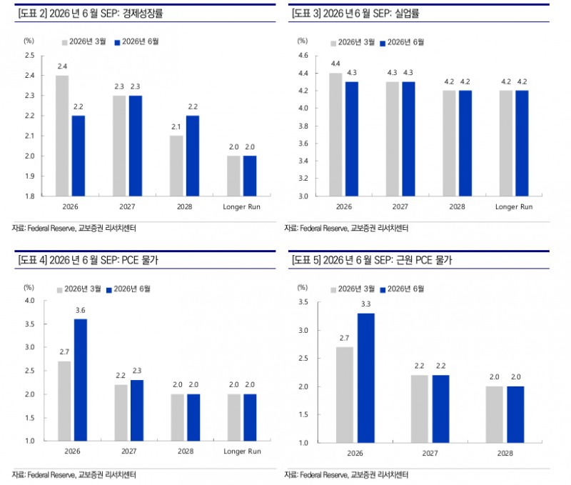 FOMC, 이전과 달리 통화정책경로 예측정보 제한...분명한 건 통화정책 운영 핵심은 물가안정 - 교보證