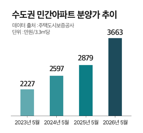 수도권 민간 아파트 분양가 추이/주택도시보증공사