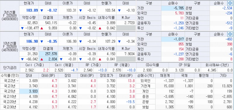 자료: 11시 현재 국고채 금리와 국채선물, 출처: 코스콤 CHECK