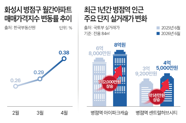 (왼쪽부터)화성시 병점구 월간 아파트 매매가격지수 변동률, 최근1년간 병점역 인근 주요단지 실거래가 변화/한국부동산원, 국토부