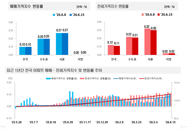 (종합) 서울 아파트 전세 0.30%, 매매 0.27% 급등...동탄, 성과급 이슈 지속되며 2.22% 폭등