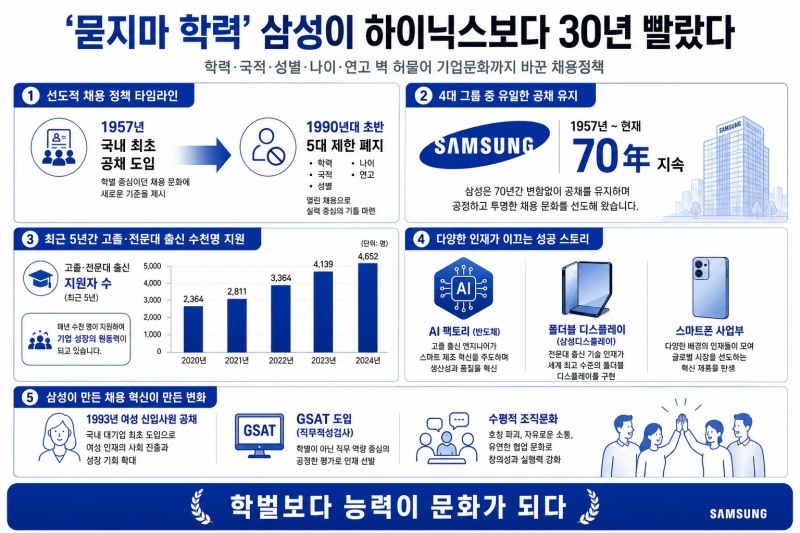 ‘묻지마 학력’ 삼성이 하이닉스보다 30년 빨랐다