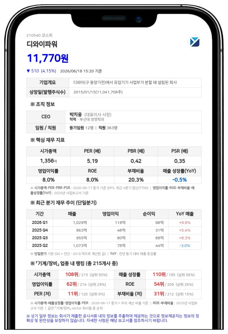 디와이파워 정해영 임원 장내매수... 최대주주 및 특수관계인 지분 425만 6459주로 증가