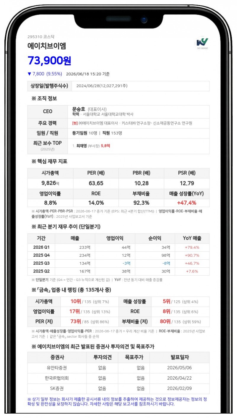 에이치브이엠 100억 단기차입, 고금리 채무 상환 후 자금 보전 나선다