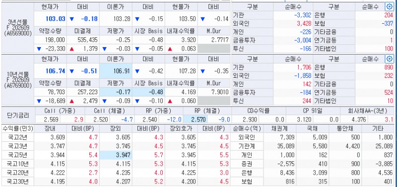 자료: 18일 국고채와 국채선물 동향, 출처: 코스콤 CHECK