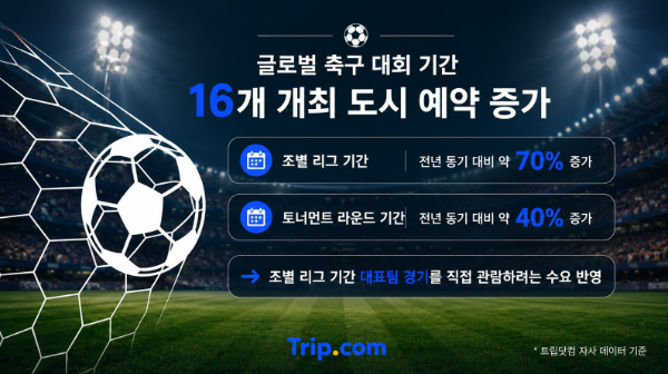 축구 대회 열기에 북미 여행 수요 급증…한국은 '한 도시 체류형