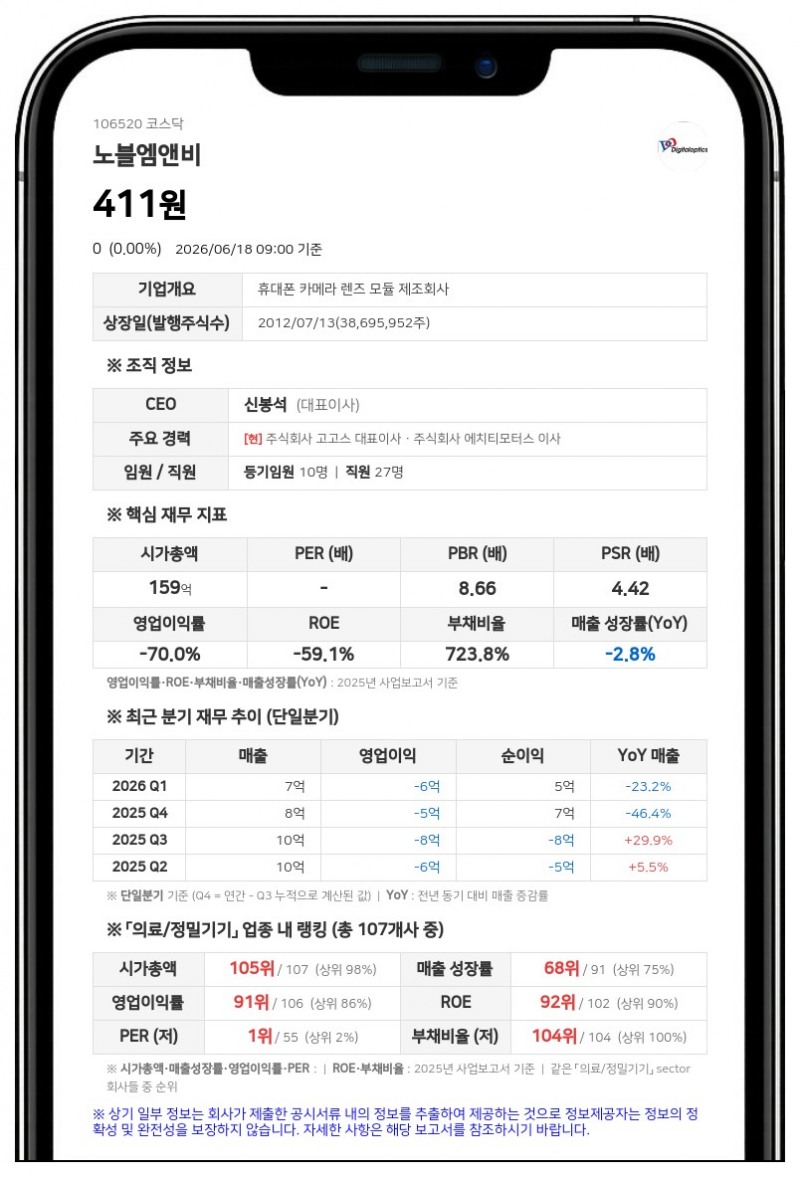 노블엠앤비 7월 1일 상장폐지 확정…22일부터 7거래일간 정리매매 진행