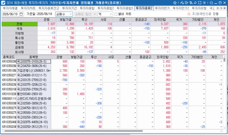 외국인, 18일 채권 9천337억원 순매수…보유잔액 352조6천억원대로 증가