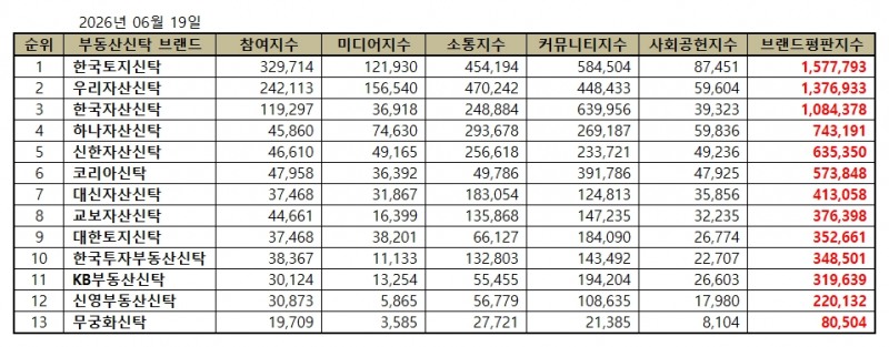 한국토지신탁, 부동산신탁 브랜드평판 2026년 6월...1위