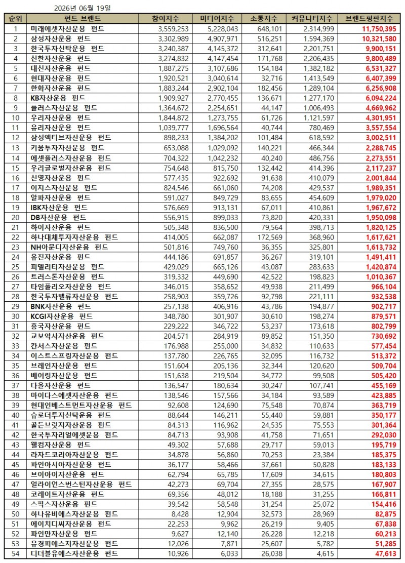 미래에셋자산운용, 펀드 브랜드평판 2026년 6월...1위