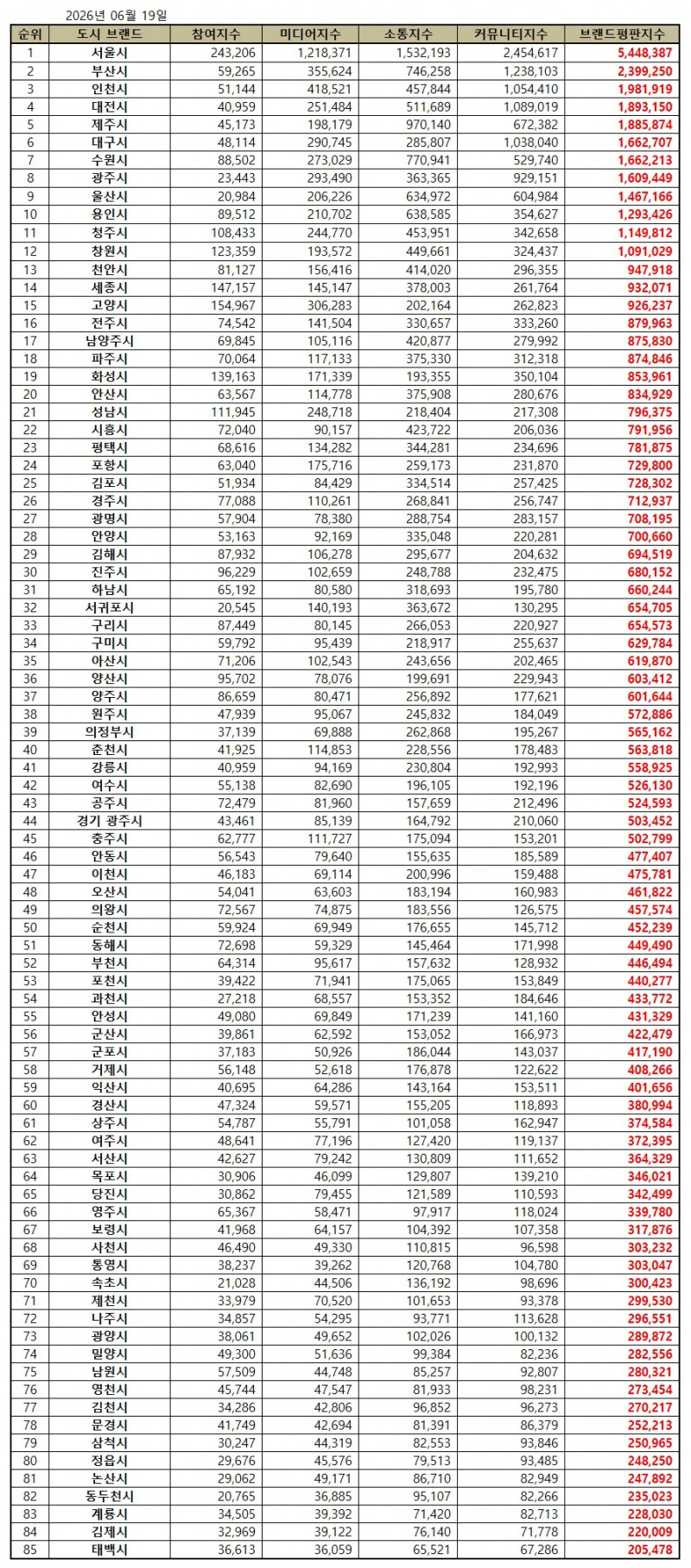 서울시, 대한민국 도시 브랜드평판 2026년 6월...1위