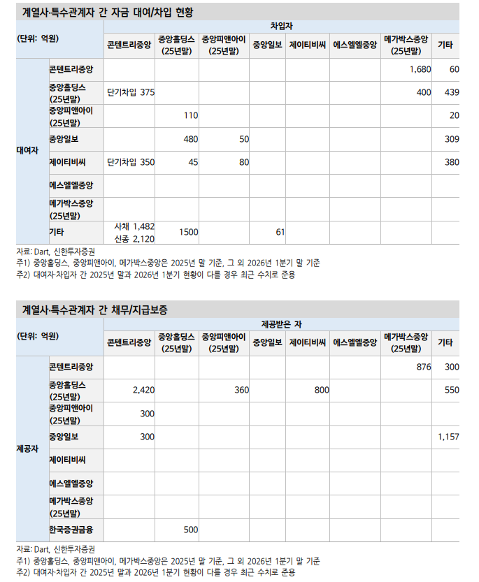 중앙그룹 BBB 시장 퇴출, 상위등급 채권시장으로 신용위험 확산 가능성은 낮아 - 신한證