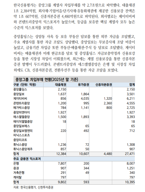 중앙그룹 BBB 시장 퇴출, 상위등급 채권시장으로 신용위험 확산 가능성은 낮아 - 신한證