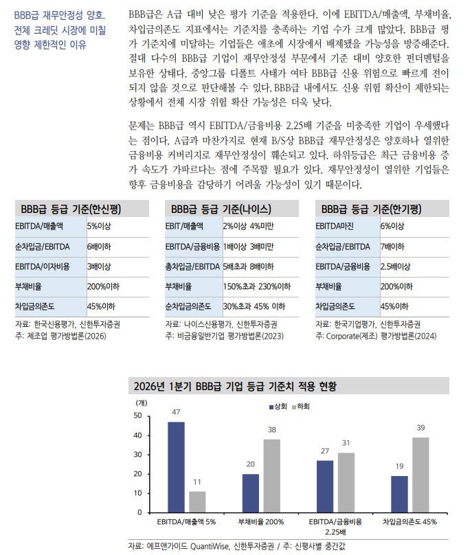 중앙그룹 BBB 시장 퇴출, 상위등급 채권시장으로 신용위험 확산 가능성은 낮아 - 신한證