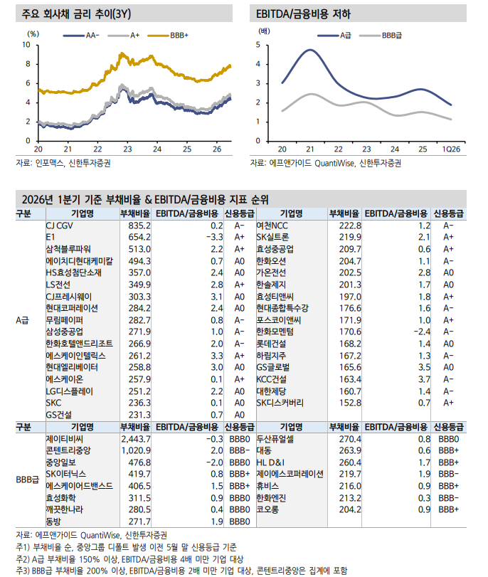 중앙그룹 BBB 시장 퇴출, 상위등급 채권시장으로 신용위험 확산 가능성은 낮아 - 신한證