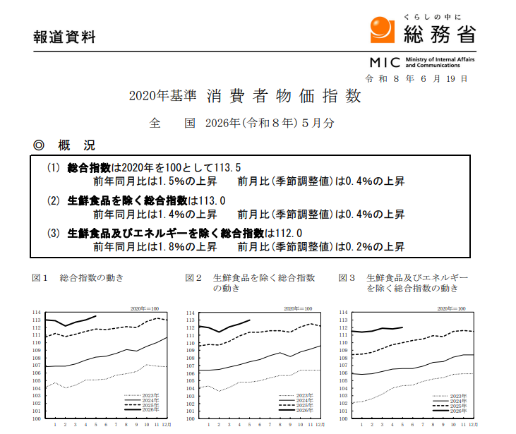 (상보) 일본 5월 근원 CPI 전년비 1.4% 올라 예상 부합