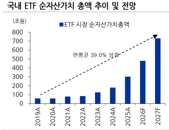올들어 상장지수펀드(ETF)의 거래비중이 30%까지 확대된 것으로 나타났다. 자료=유진투자증권
