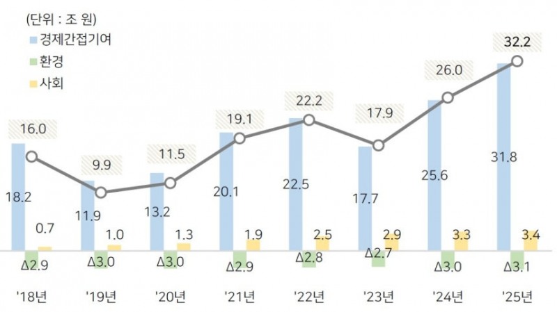 SK, 작년 사회적가치 32조원 창출 … 누적 155조원