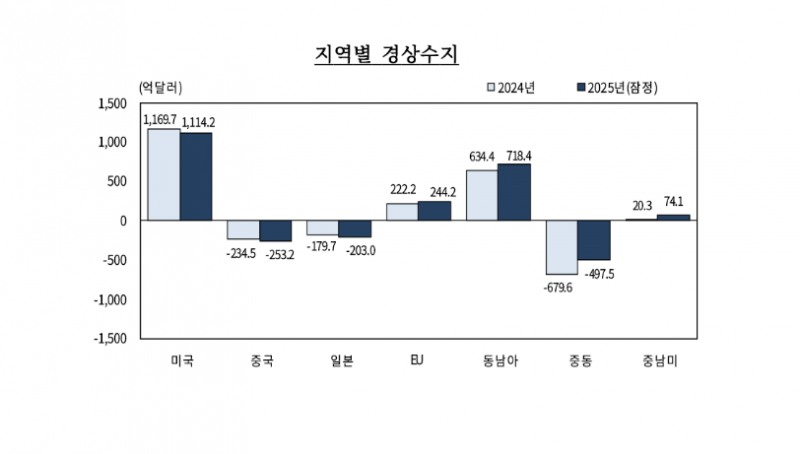 지난해 경상수지 1230억달러 흑자...대미 흑자 줄고 동남아·EU 흑자 확대 - 한은