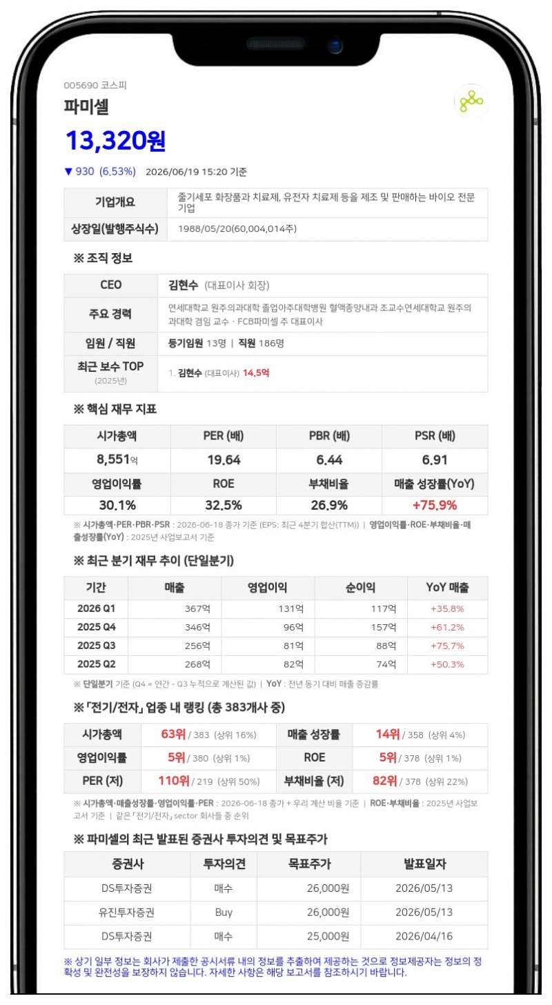 파미셀 임원 김수찬 주식 매입... 최대주주 등 지분 5,633,144주로 증가