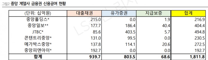 중앙 계열사 금융권 신용공여 현황. 자료=한국신용평가, LS증권
