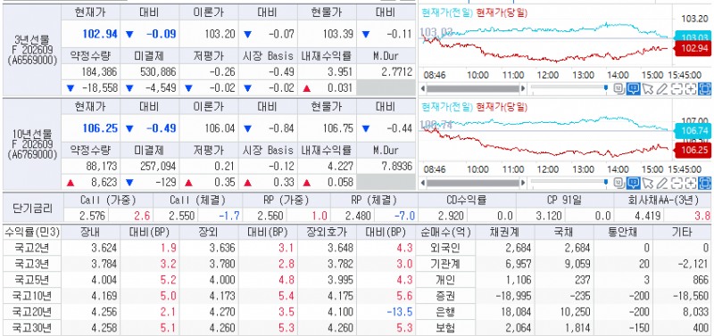자료: 19일 국고채 금리와 국채선물 동향, 출처: 코스콤 CHECK