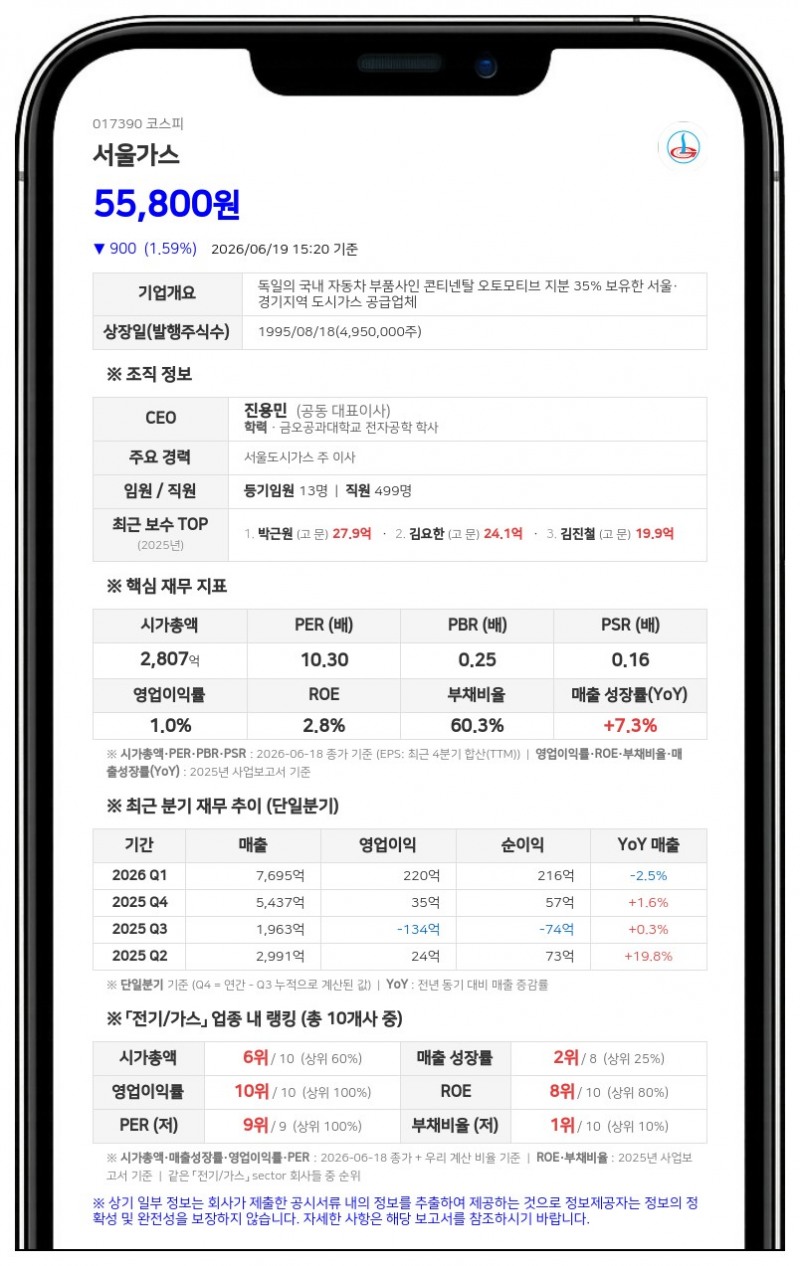 서울도시가스, 신영호 계열사 임원 보통주 423주 장내 매도…지분율 51.73%로