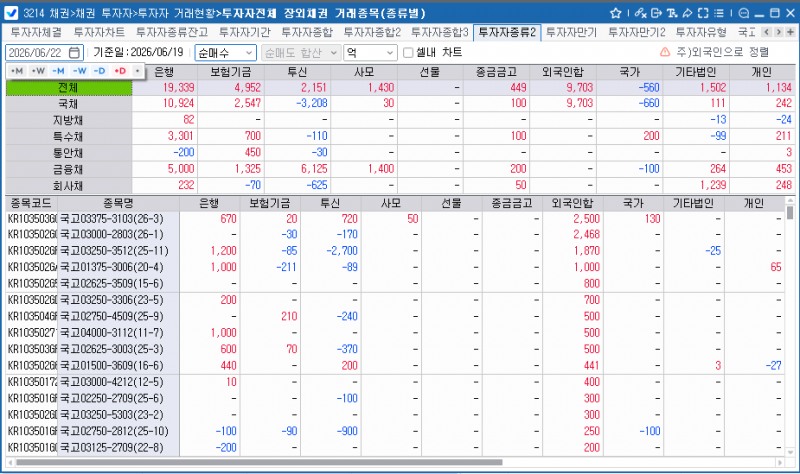 외국인, 19일 채권 9천703억원 순매수…보유잔액 353조5천억원대로 증가