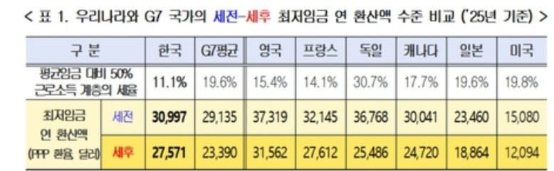 우리나라와 G7국가의 세전-세후 최저임금 비교. 자료=경총