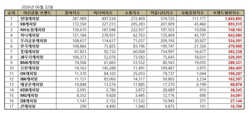 현대캐피탈, 캐피탈 브랜드평판 2026년 6월...1위