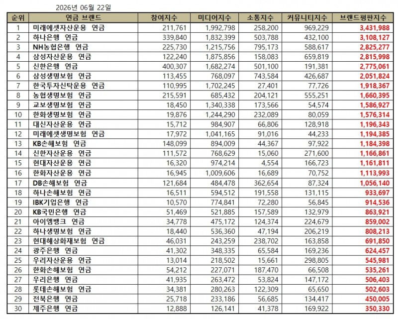 미래에셋자산운용, 연금 브랜드평판 2026년 6월...1위