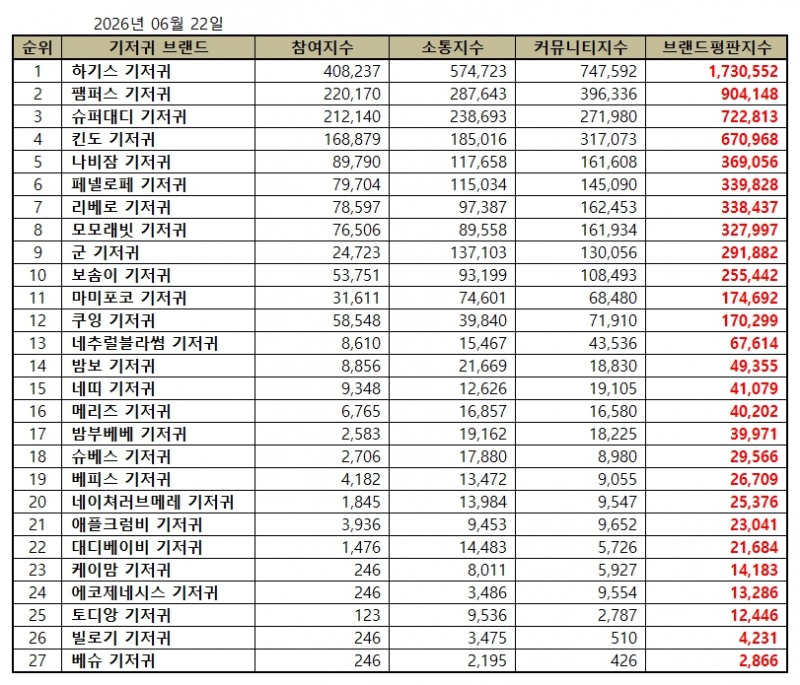 하기스, 기저귀 브랜드평판 2026년 6월...1위