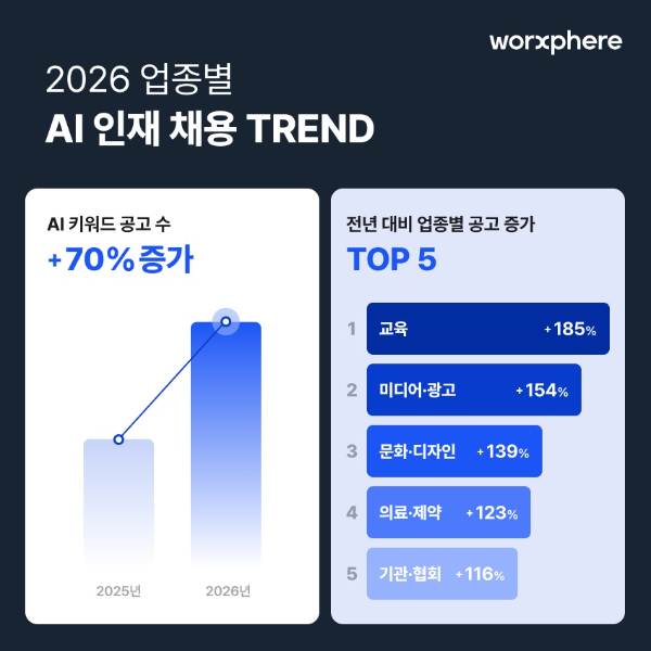 잡코리아 데이터 분석, AI 키워드 공고 전년 대비 70% 늘어나