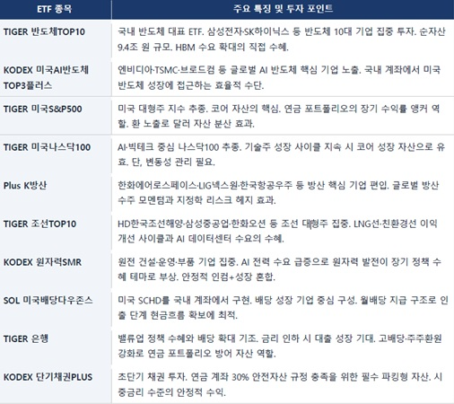 ※ 투자를 실행하는 시점에서 ETF 발행회사에서 구체적인 상품내용, 운용보수, 환헤지 여부, 추적오차 등 주요내용 확인 후 투자 필요