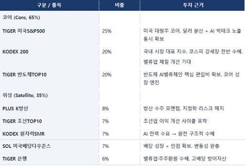 ※ 투자를 실행하는 시점에서 ETF 발행회사에서 구체적인 상품내용, 운용보수, 환헤지 여부, 추적오차 등 주요내용 확인 후 투자 필요