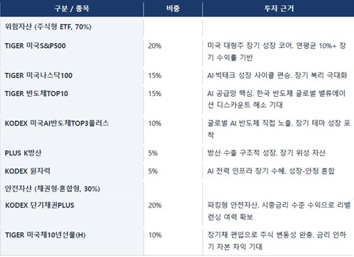 ※ 투자를 실행하는 시점에서 ETF 발행회사에서 구체적인 상품내용, 운용보수, 환헤지 여부, 추적오차 등 주요내용 확인 후 투자 필요