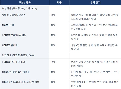 ※ 투자를 실행하는 시점에서 ETF 발행회사에서 구체적인 상품내용, 운용보수, 환헤지 여부, 추적오차 등 주요내용 확인 후 투자 필요