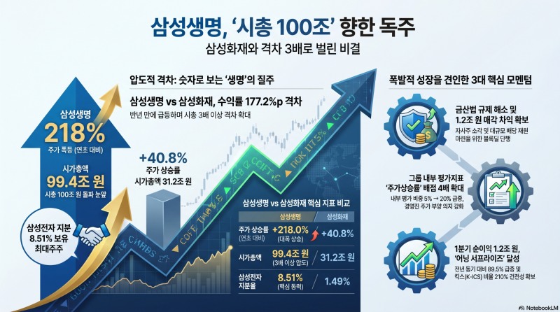 삼성전자 주가 폭등에 삼성생명 ‘질주’