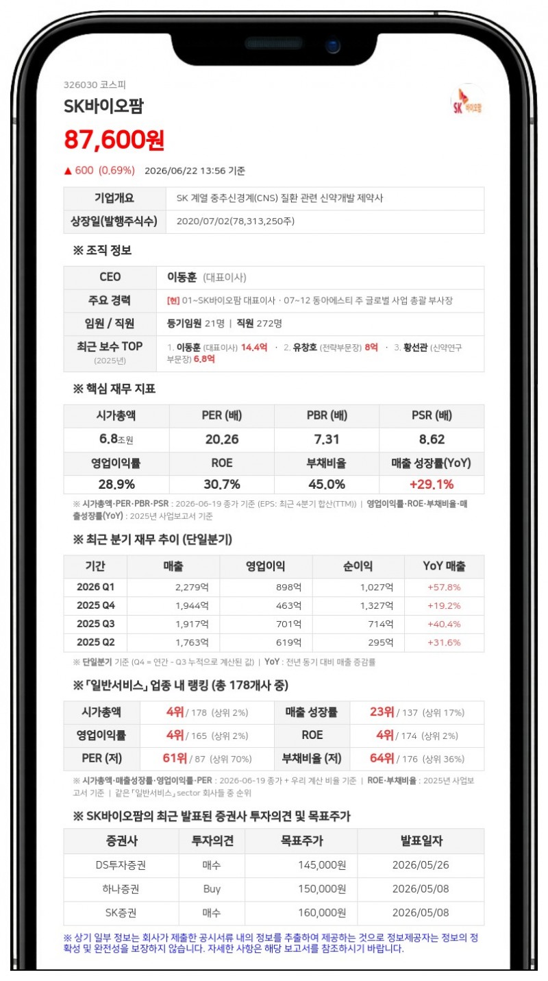 에스케이바이오팜, 매출 대비 559% 규모 AI 신약 공동개발 계약 체결
