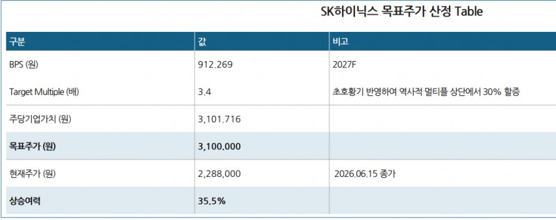 SK하이닉스의 목표주가 산정 테이블. 자료=DS투자증권