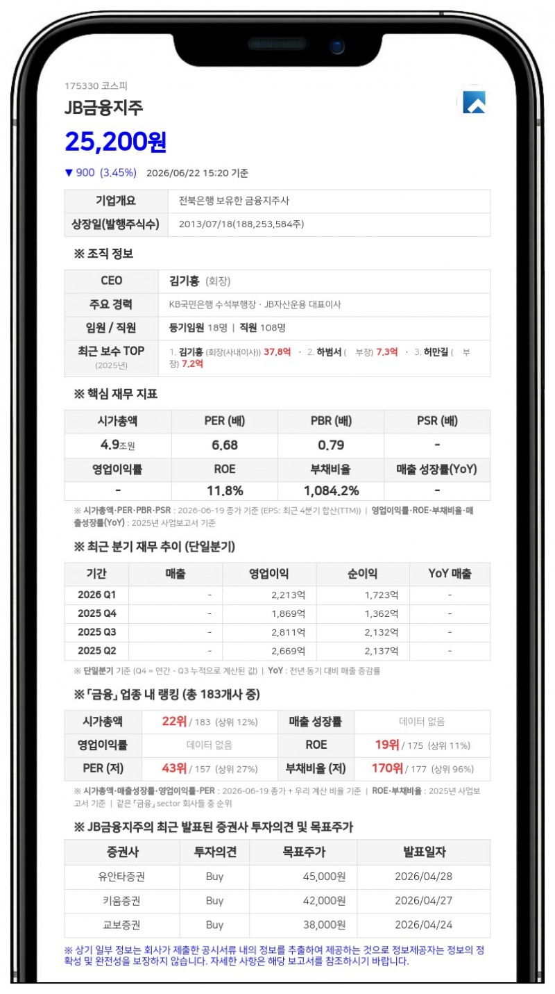 JB금융 최대주주 삼양사, 사흘간 27만주 매각…지분율 14.85%로