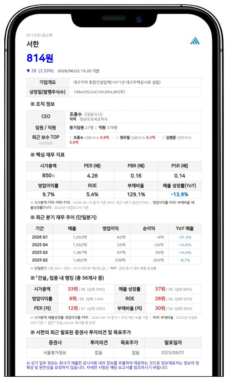 서한, 주식 5분의 1로 줄인다…액면가 2500원으로 병합 결정