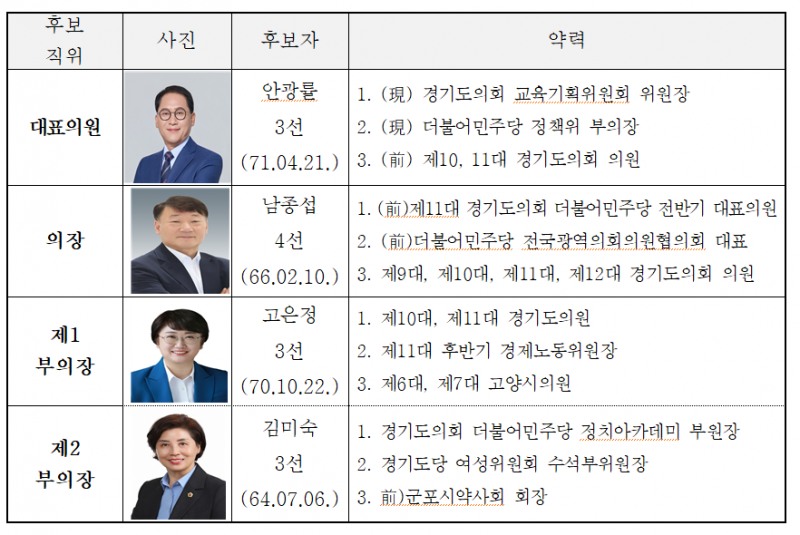 제12대 경기도의회 더불어민주당 전반기 대표의원, 의장단 당선자 현황./경기도의회